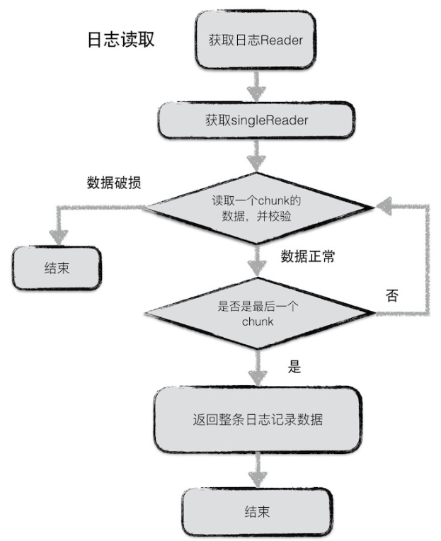 Log reading of leveldb source code learning - Programmer Sought