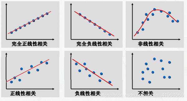 回归类型比较