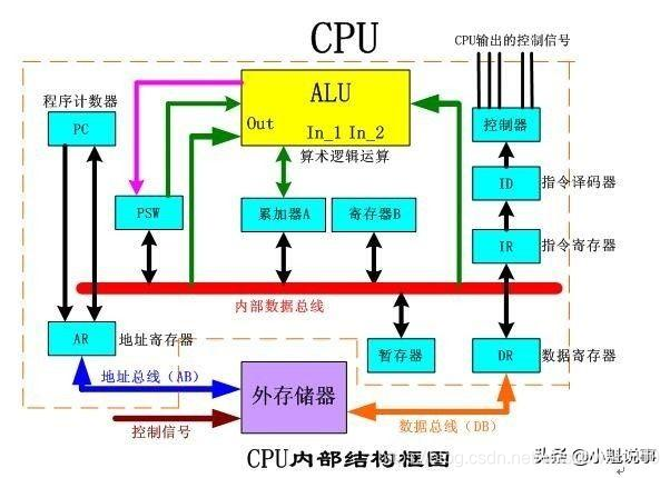 单片机的组成、工作原理、分类、特点以及发展趋势