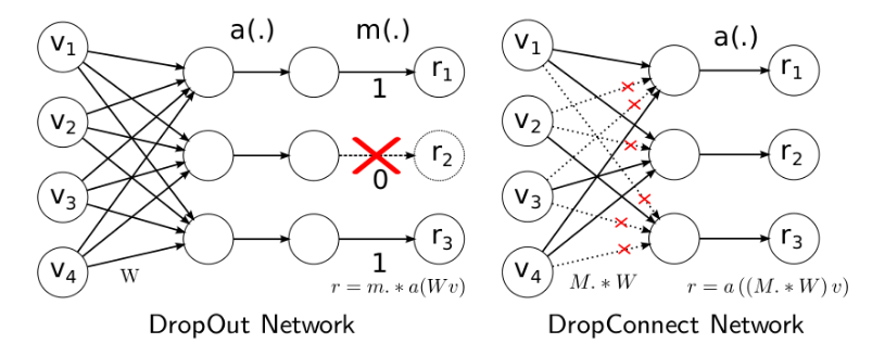 Dropout和DropConnect对比