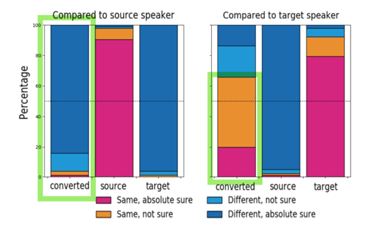 One-shot VC by Separating Speaker and Content Representations with ...