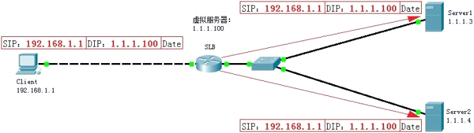 SLB(Server Load Balancing 服务器负载均衡)第1张