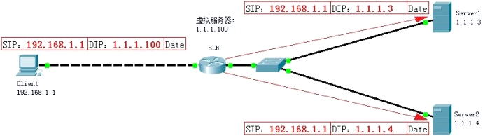 SLB(Server Load Balancing 服务器负载均衡)第2张