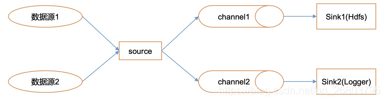 flume的channel selectors