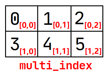 Python 数据分析三剑客之 NumPy（三）：数组的迭代与位运算