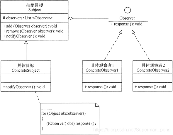 观察者模式的原理类图