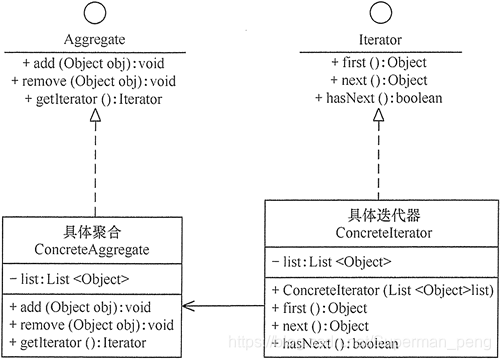 迭代器模式的原理类图