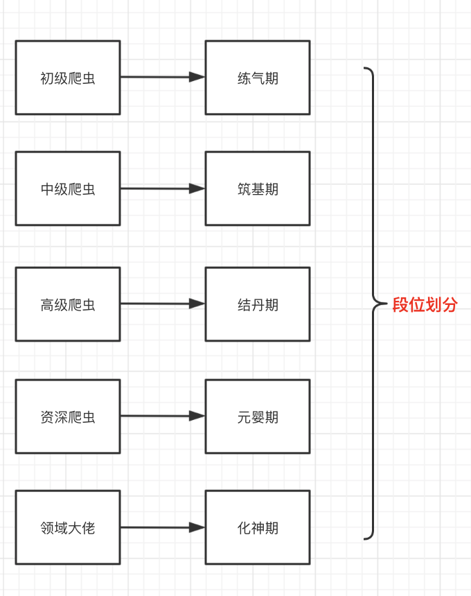 等級劃分