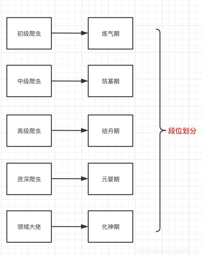 等级划分