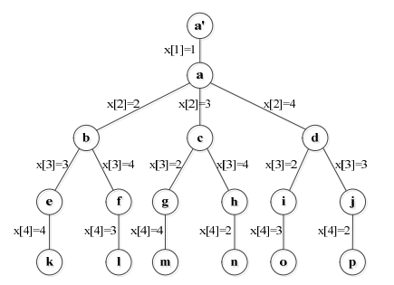 4城市旅行商问题解空间