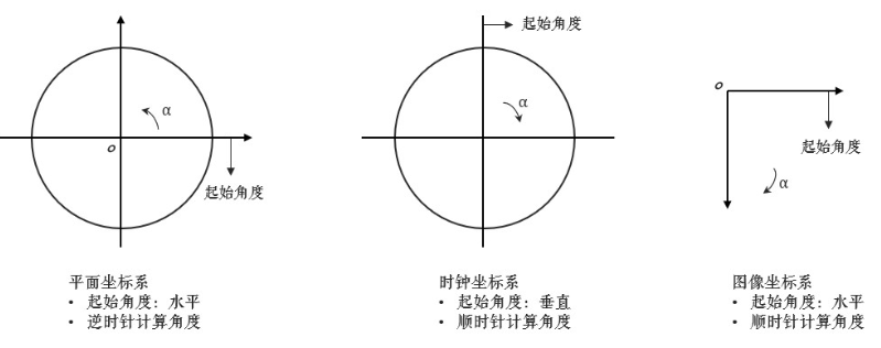 图解角度换算