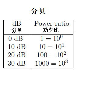 分贝