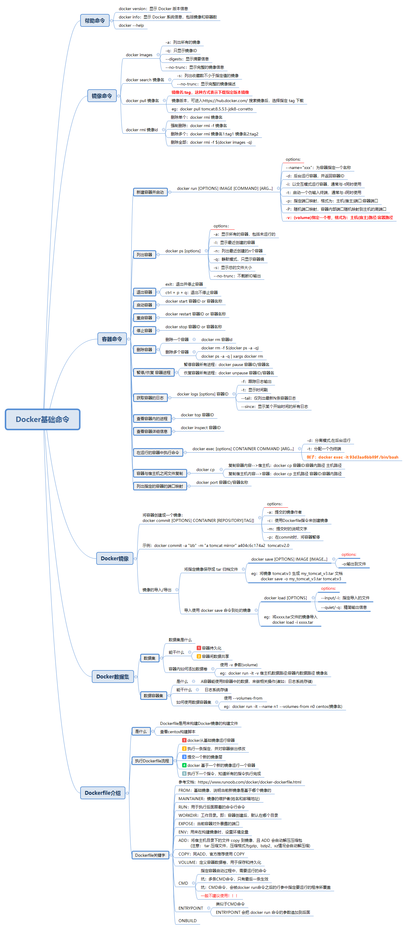 Docker笔记(三)：Docker基础命令插图