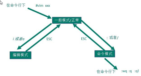 Linux命令整理 —— vi 和 vim 编辑器