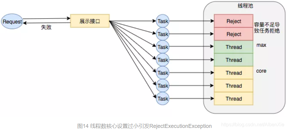 线程池的实现原理_Java线程池实现原理及其在美团业务中的实践(3)