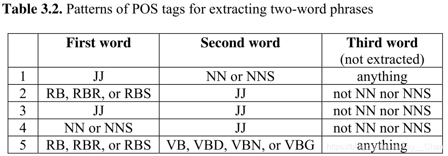 表3.2 抽取双词短语的词性标签的模式