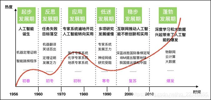 人工智能发展历程