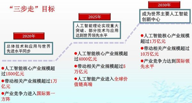 人工智能和中国国家人工智能发展战略