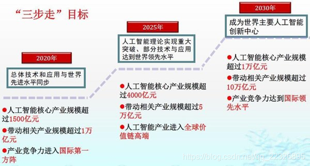 人工智能“三步走”战略目标