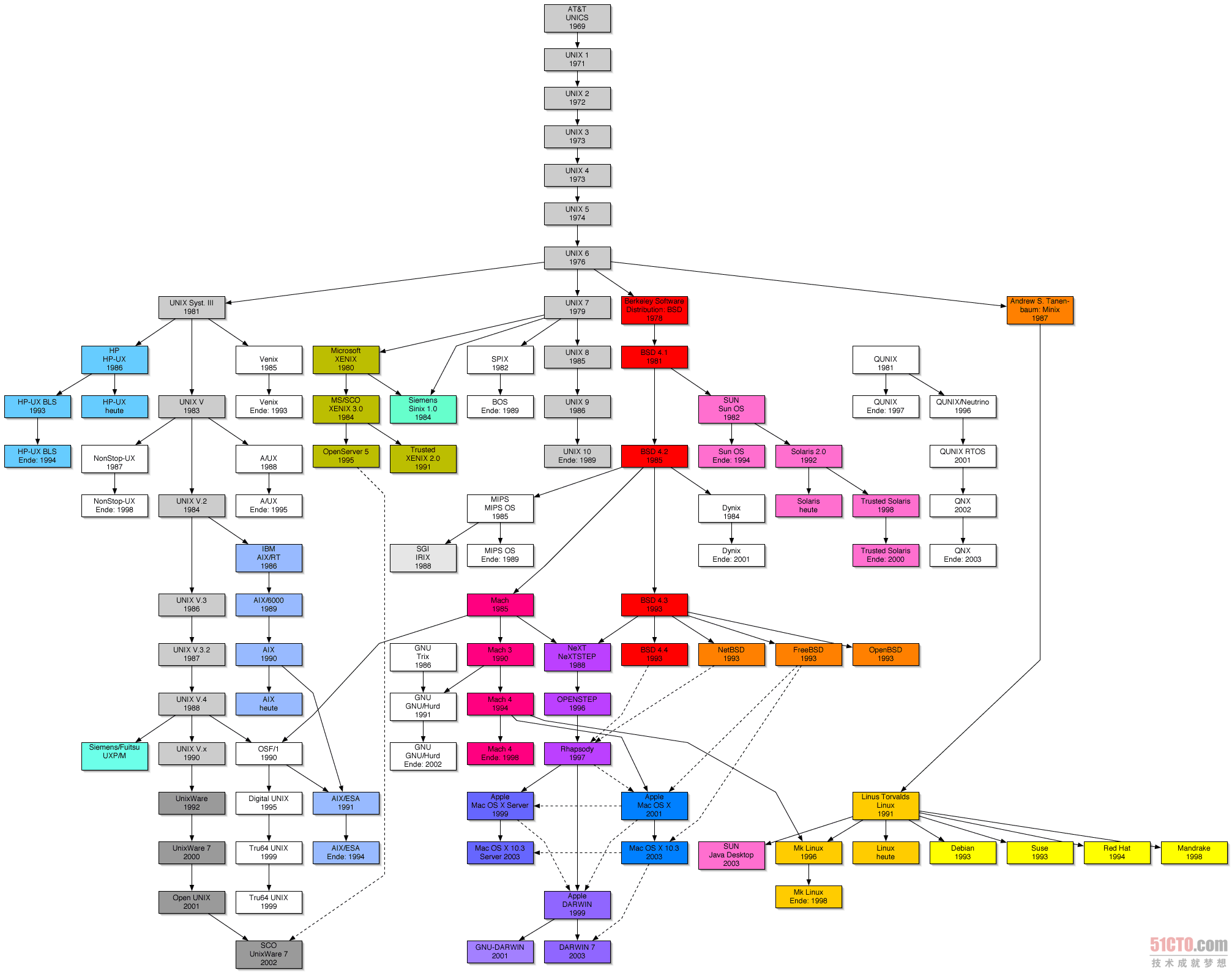 第三期-Linux内核发展史（2）