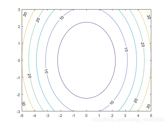 ラベル付き等高線図