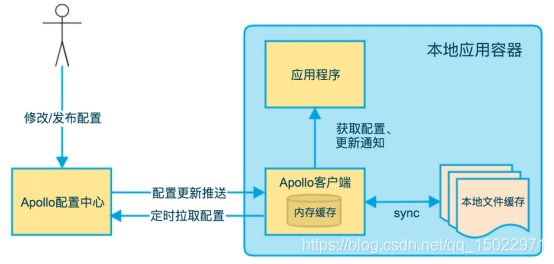 Apollo的使用架构