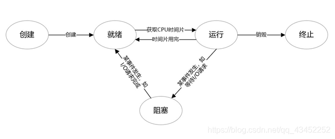 进程中的状态图