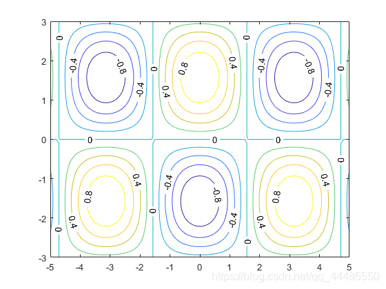 Contour plot of another function