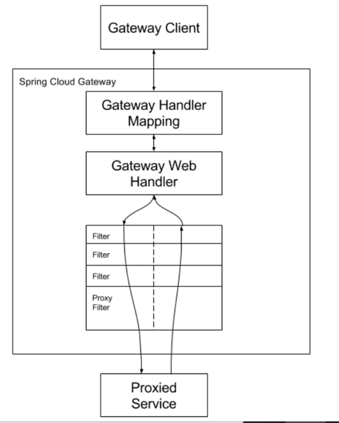 Spring Cloud Gateway VS Netflix Zuul2