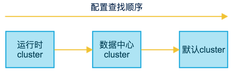 Apollo 配置详解