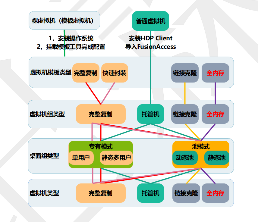 FusionAccess名词及关系介绍