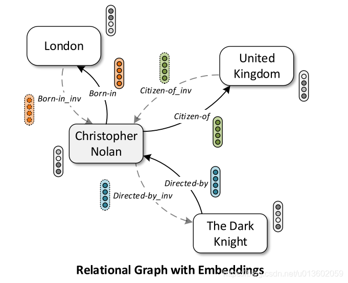 Composition-based Multi-Relational Graph Convolutional Networks 多关系图神经 ...