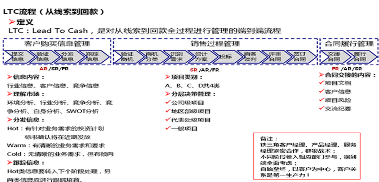 华为LTC流程再造（BPR）的来龙去脉，看一篇文就够了！管理变革专家许浩明老师_华为ltc的来龙去脉-CSDN博客
