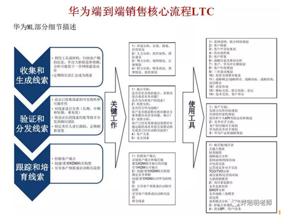 华为LTC流程再造(BPR)的来龙去脉,看一篇文就够了!管理变革专家许浩明老师_华为ltc的来龙去脉-CSDN博客