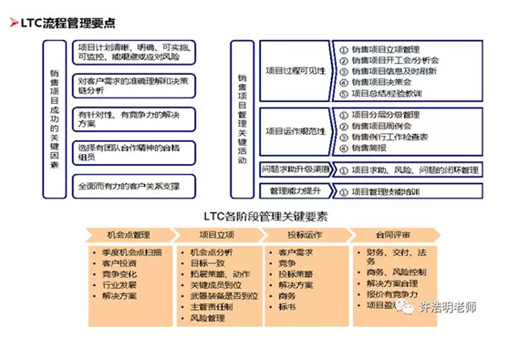 华为LTC流程再造（BPR）的来龙去脉，看一篇文就够了！管理变革专家许浩明老师_华为ltc的来龙去脉-CSDN博客
