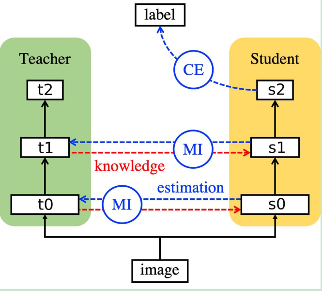 变分互信息蒸馏（Variational mutual information KD）