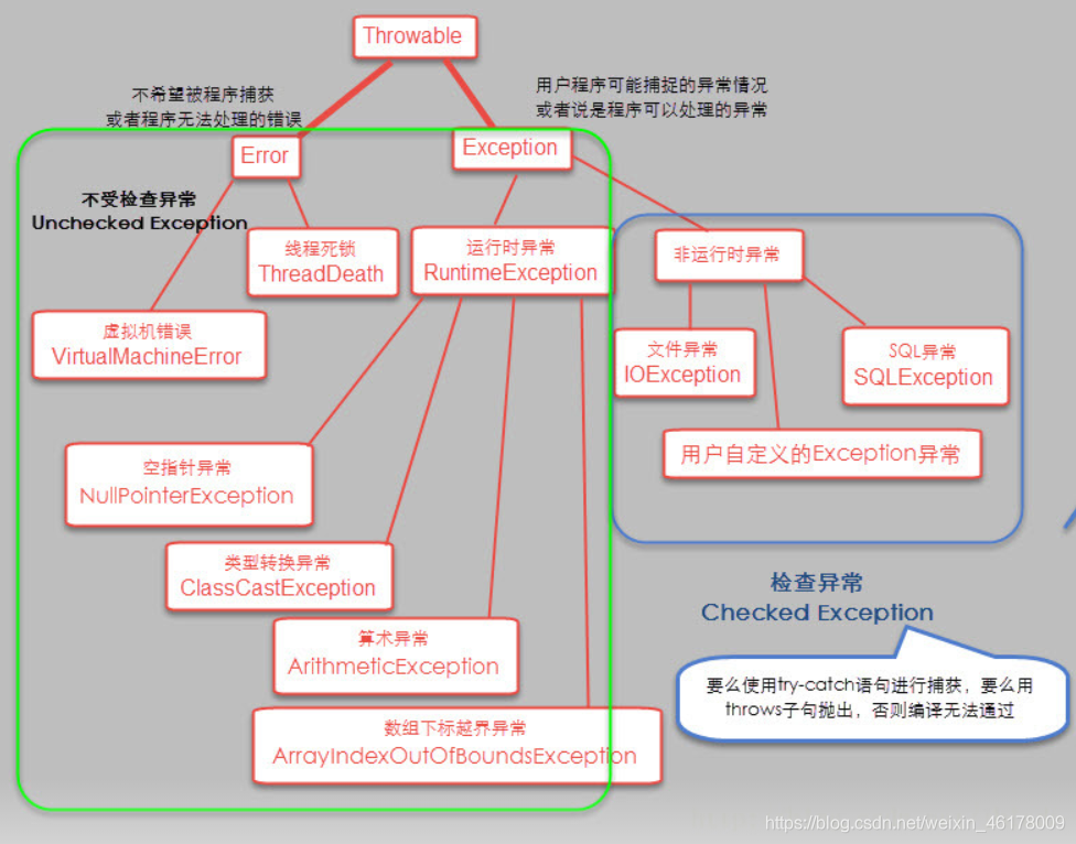 Error和Exception