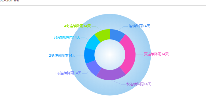 Echarts Echarts双圆环实现 外圆环做背景色 Orangechenz的博客 Csdn博客