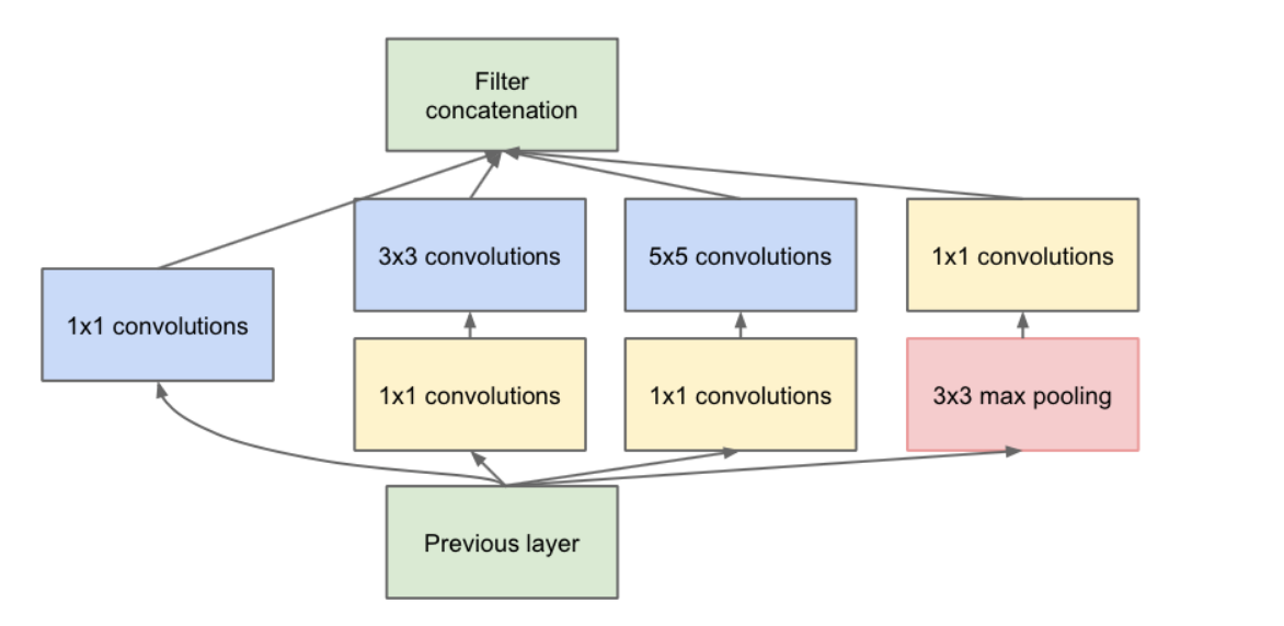 cnn典型模型及pytorch实现 googlenet