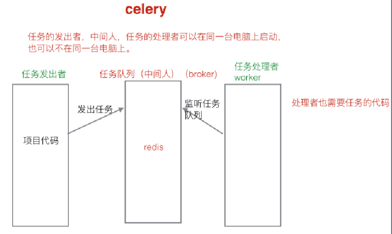 Django中配置celery_django Celery Route-CSDN博客