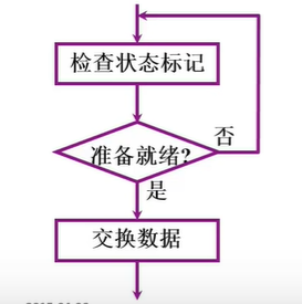 計算機組成原理輸入輸出系統