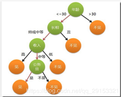 决策树与剪枝、bagging与随机森林、极端随机树、Adaboost、GBDT算法原理详解-CSDN博客