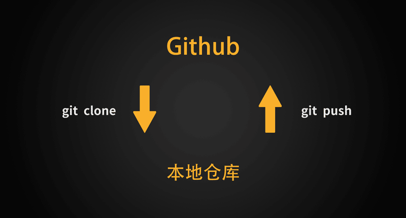 2. git 与 github