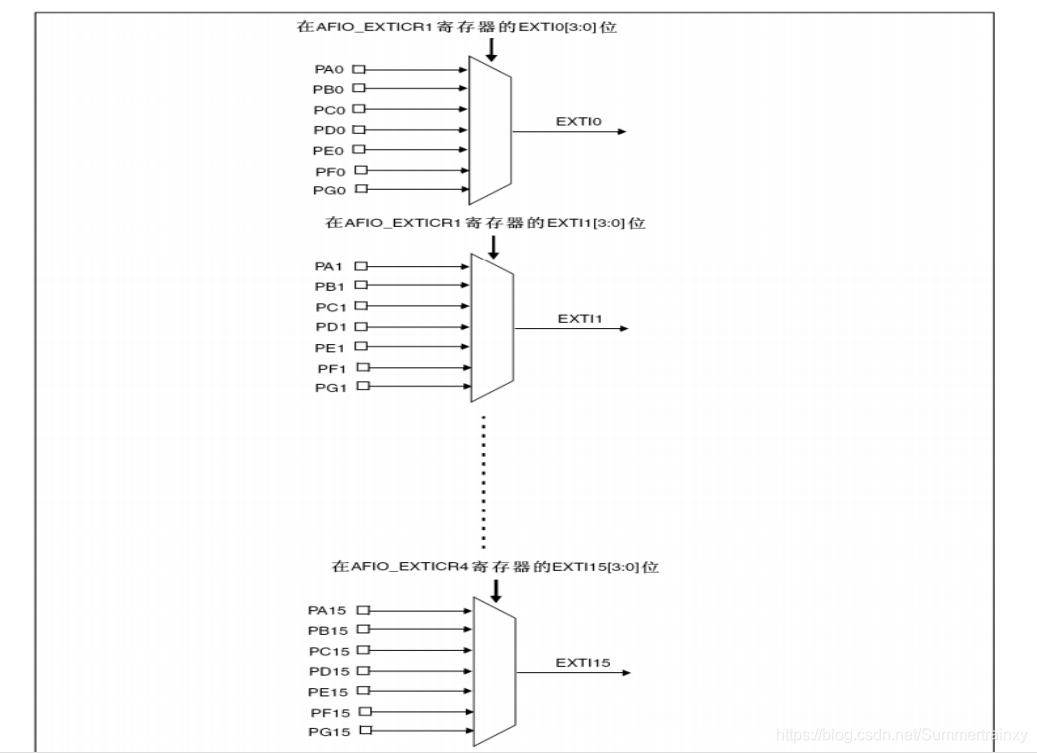 GPIO 跟中断线的映射关系图