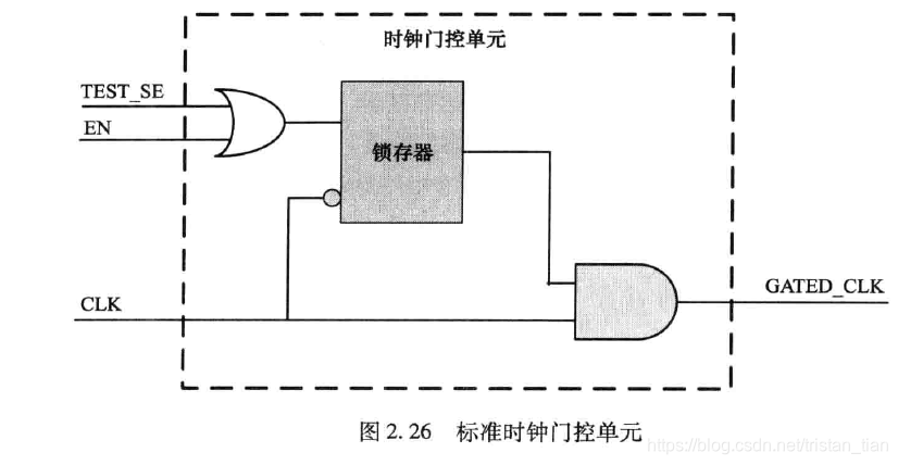 标准时钟门控单元