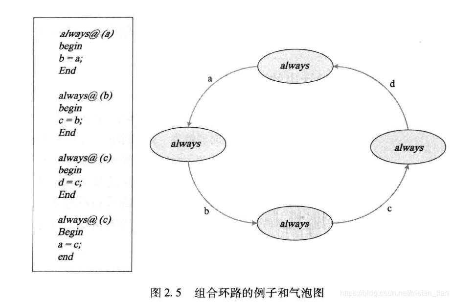 组合环路的例子