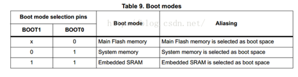 Stm32 bootloader 与APP 跳转的方式和问题点。_stm32bootloader跳转-CSDN博客