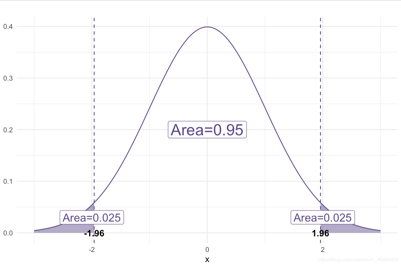 partly shaded normal density plot