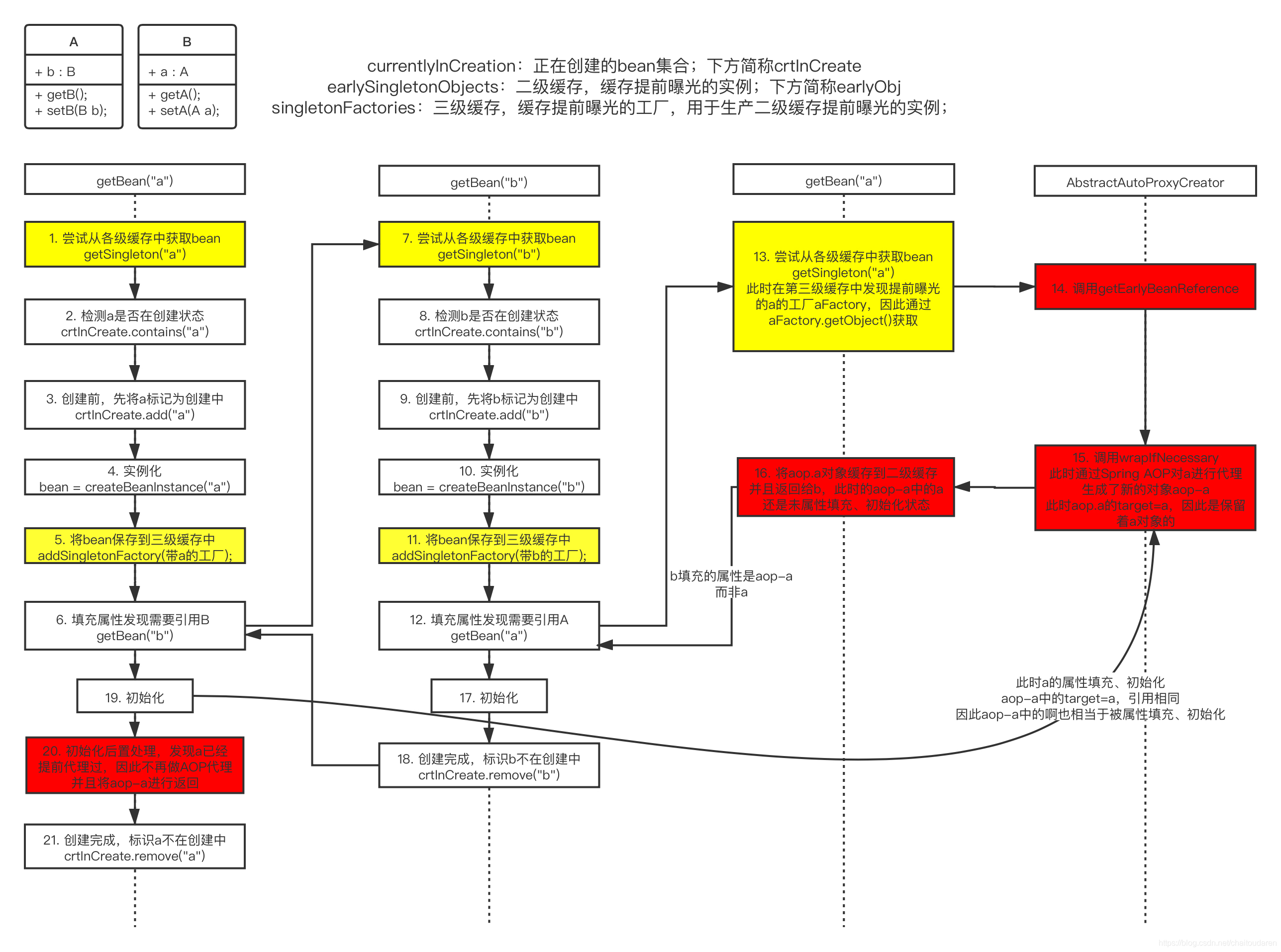 Spring AOP circular dependencies