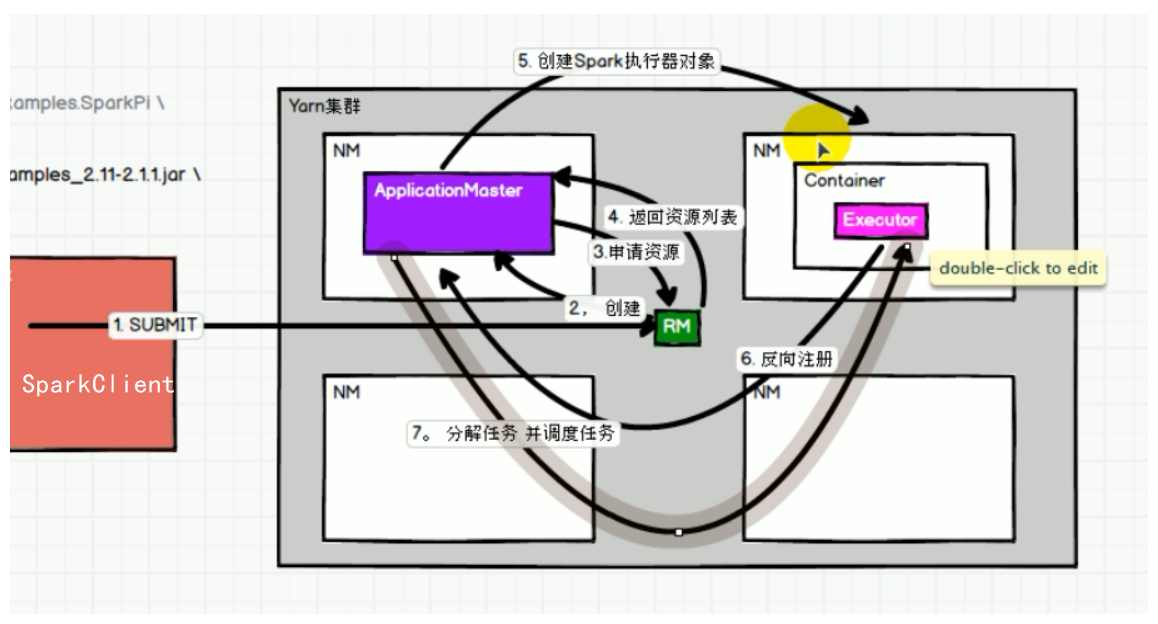 Spark on Yarn任务提交流程(工作中用到yarn-client模式)